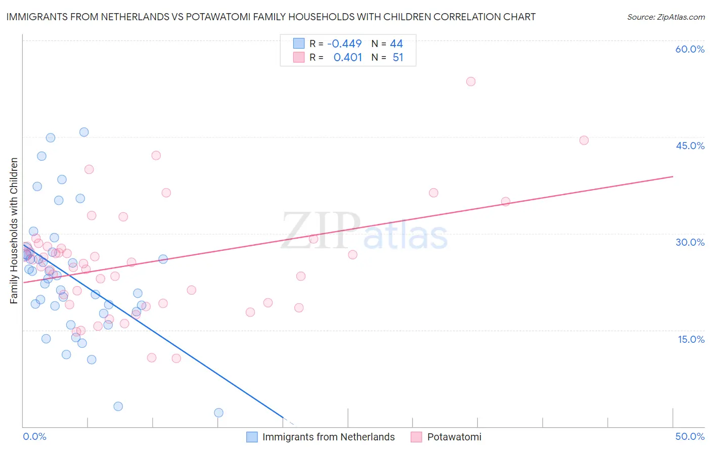 Immigrants from Netherlands vs Potawatomi Family Households with Children