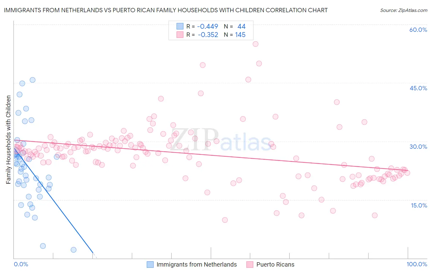 Immigrants from Netherlands vs Puerto Rican Family Households with Children