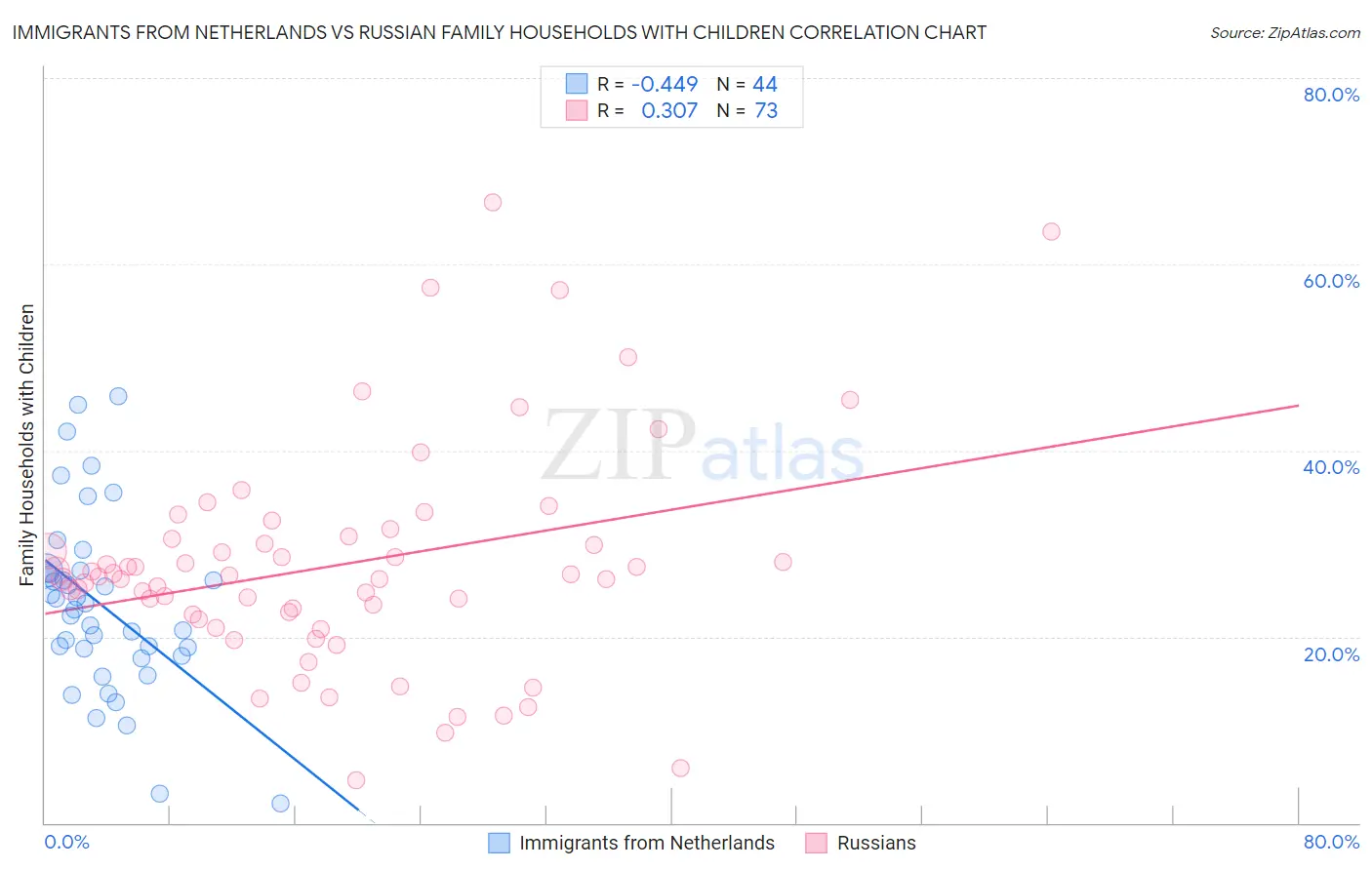 Immigrants from Netherlands vs Russian Family Households with Children