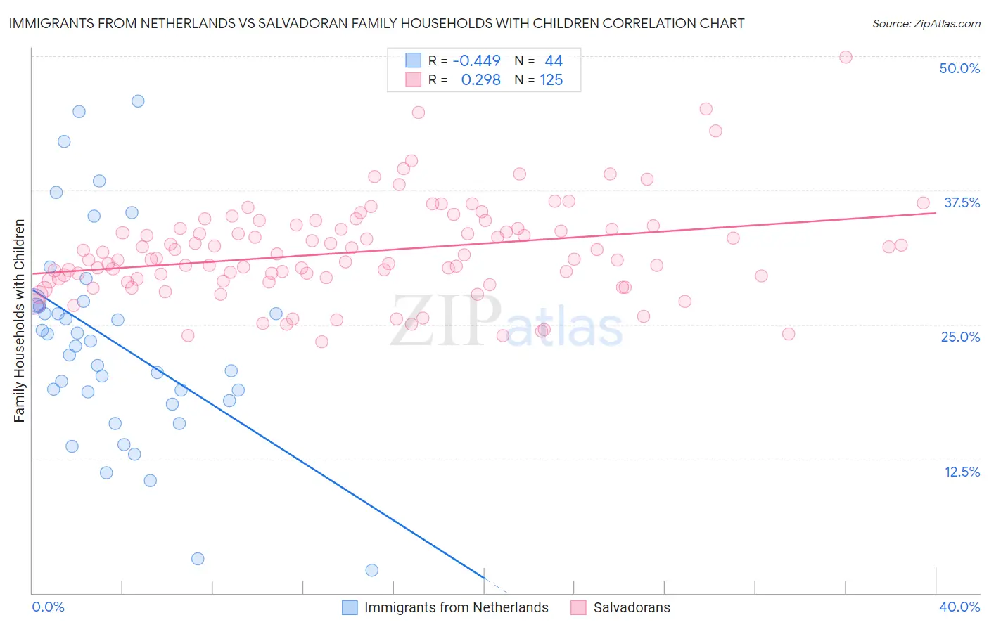 Immigrants from Netherlands vs Salvadoran Family Households with Children