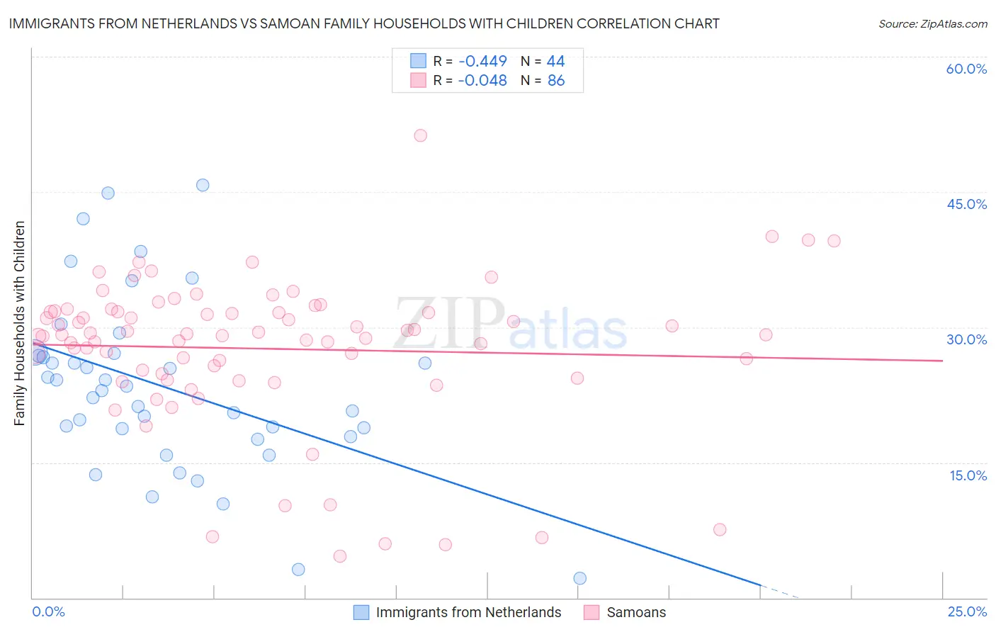 Immigrants from Netherlands vs Samoan Family Households with Children