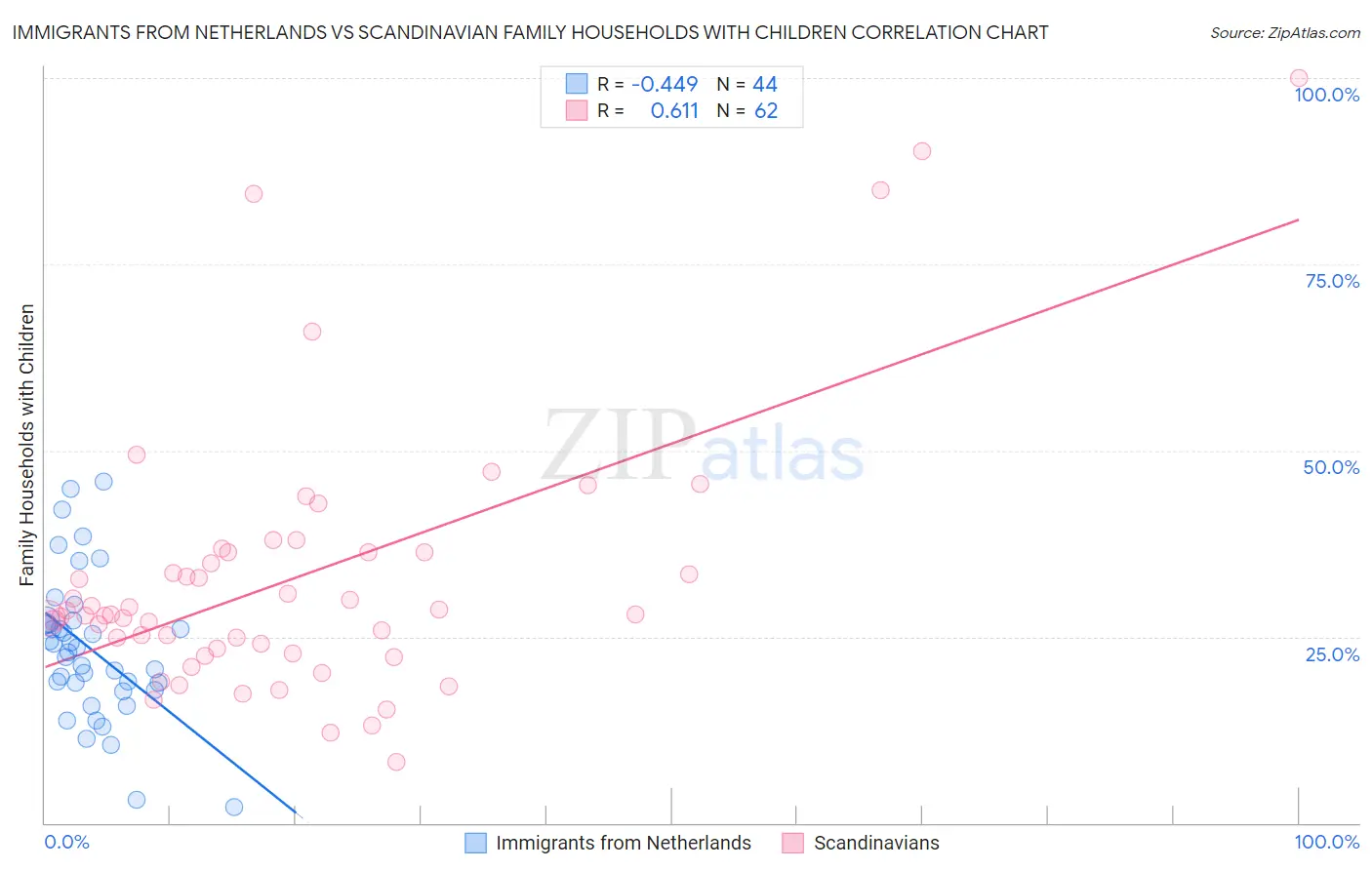 Immigrants from Netherlands vs Scandinavian Family Households with Children