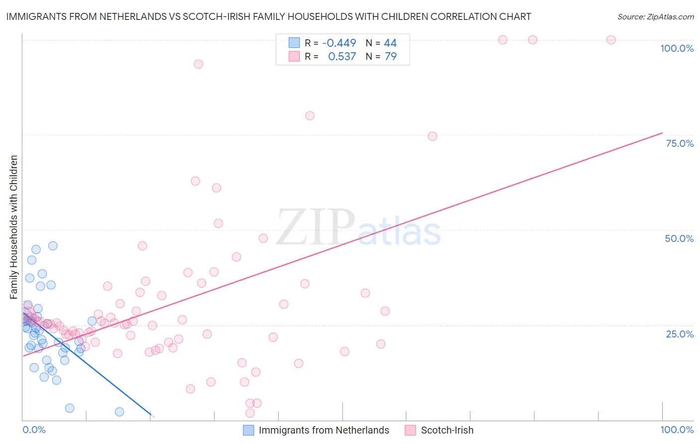 Immigrants from Netherlands vs Scotch-Irish Family Households with Children