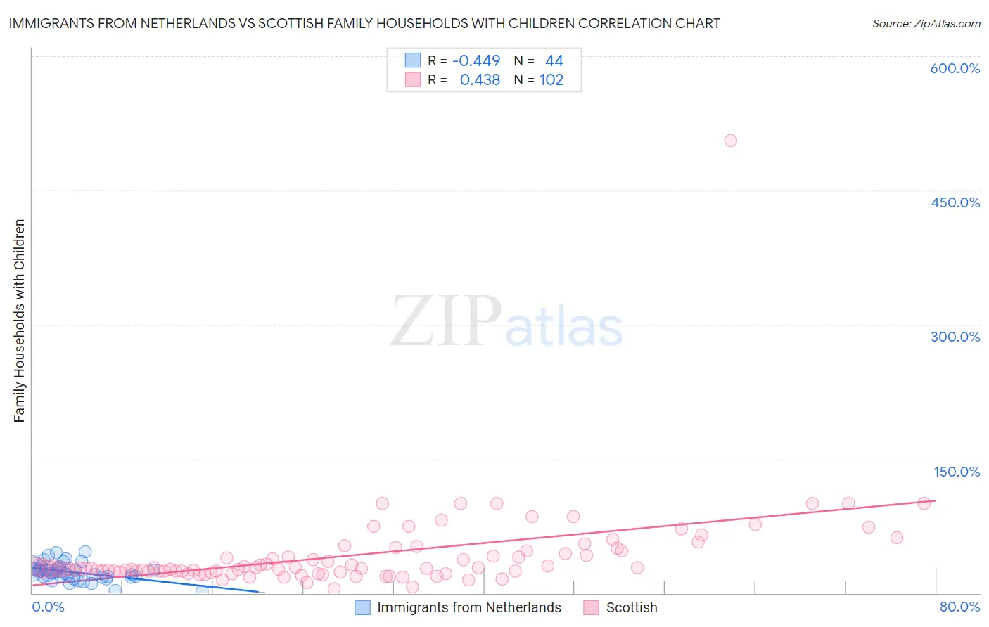 Immigrants from Netherlands vs Scottish Family Households with Children