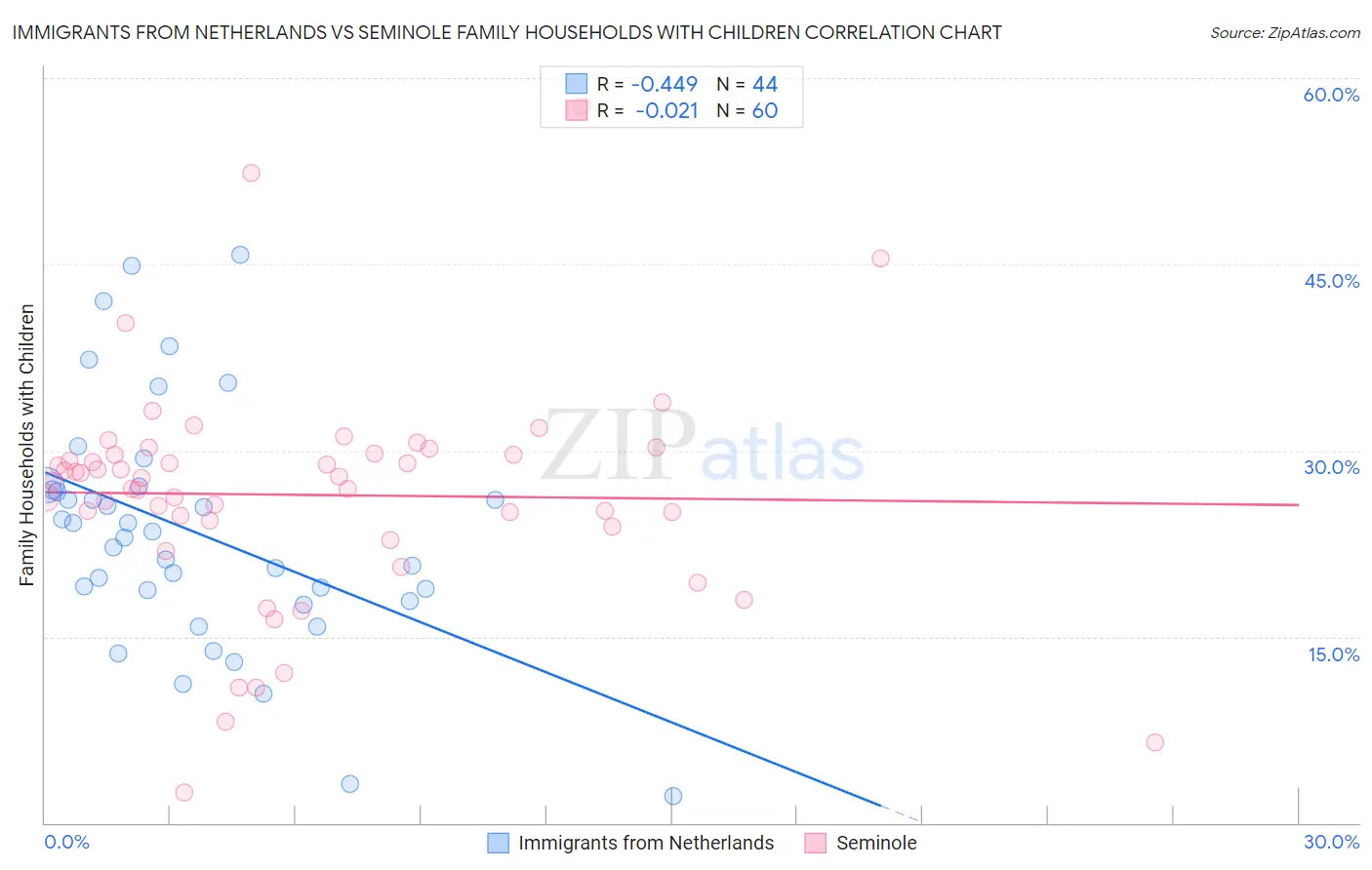 Immigrants from Netherlands vs Seminole Family Households with Children