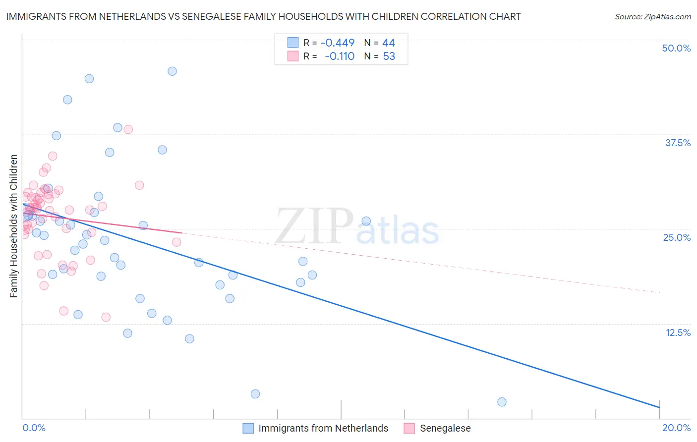 Immigrants from Netherlands vs Senegalese Family Households with Children