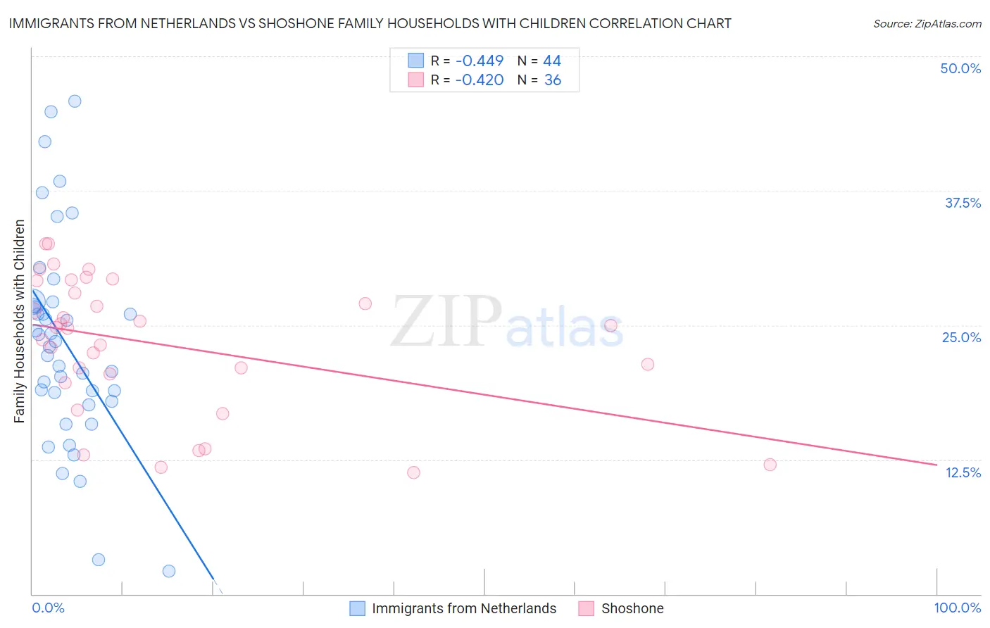 Immigrants from Netherlands vs Shoshone Family Households with Children