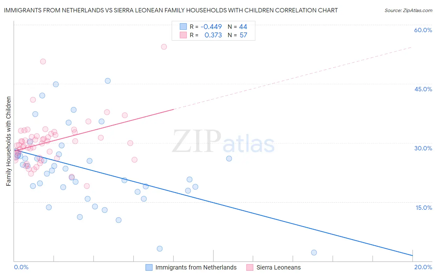 Immigrants from Netherlands vs Sierra Leonean Family Households with Children