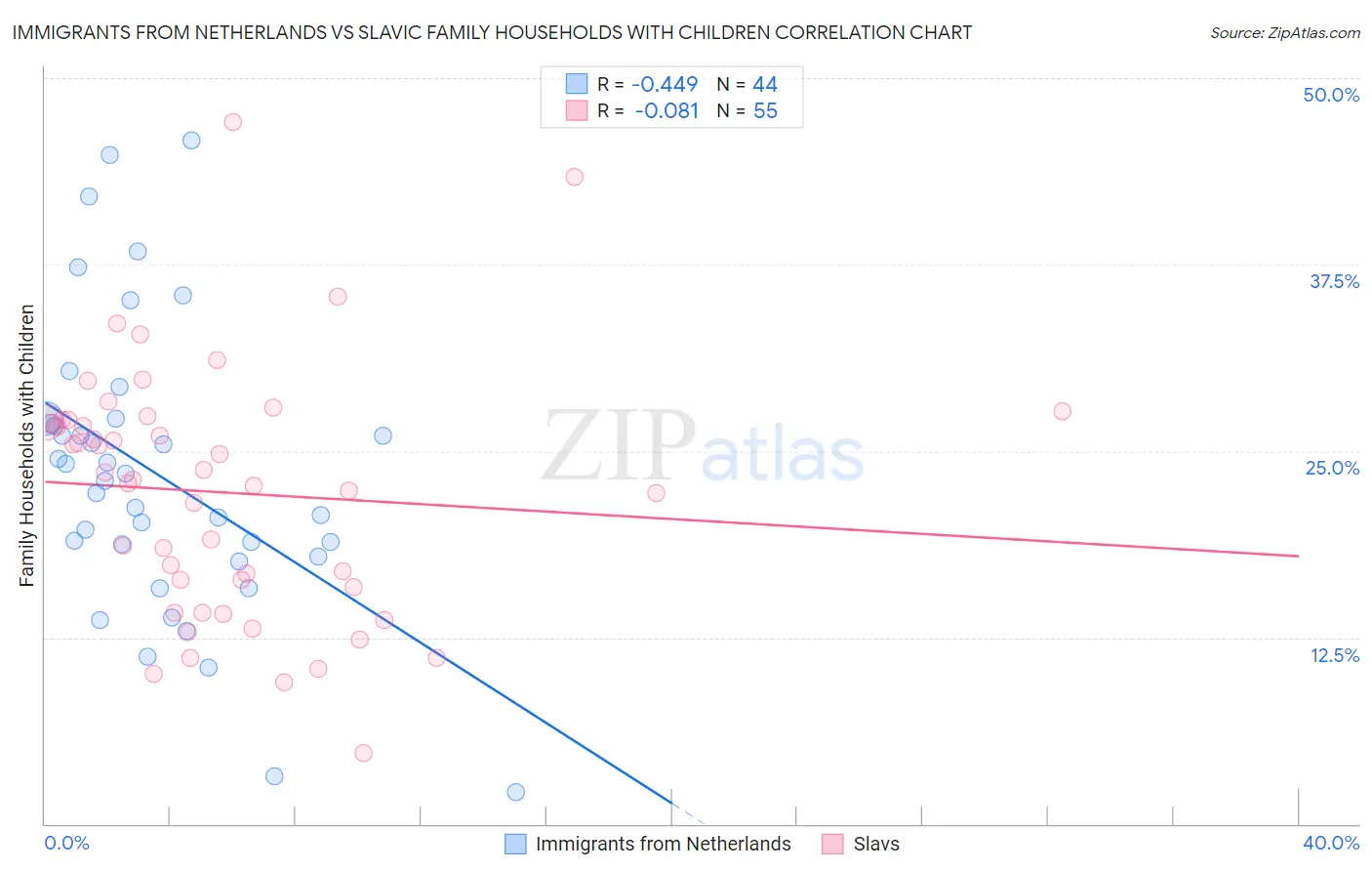 Immigrants from Netherlands vs Slavic Family Households with Children