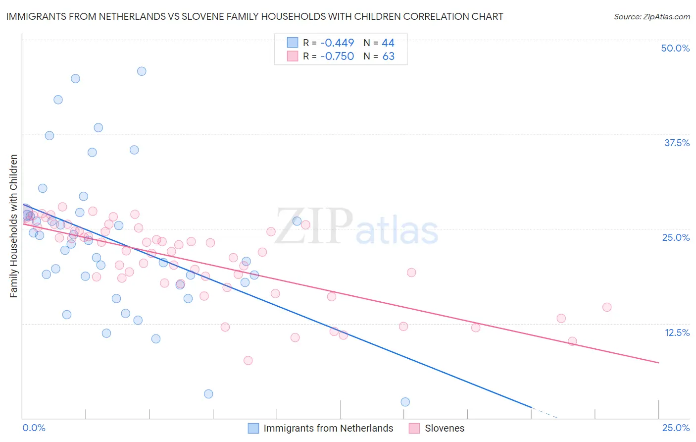 Immigrants from Netherlands vs Slovene Family Households with Children