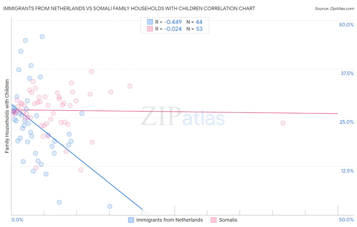 Immigrants from Netherlands vs Somali Family Households with Children