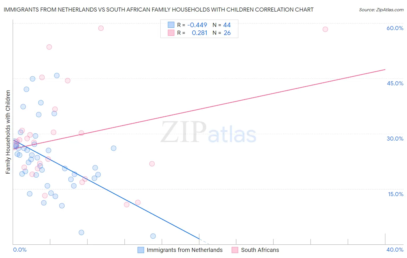 Immigrants from Netherlands vs South African Family Households with Children