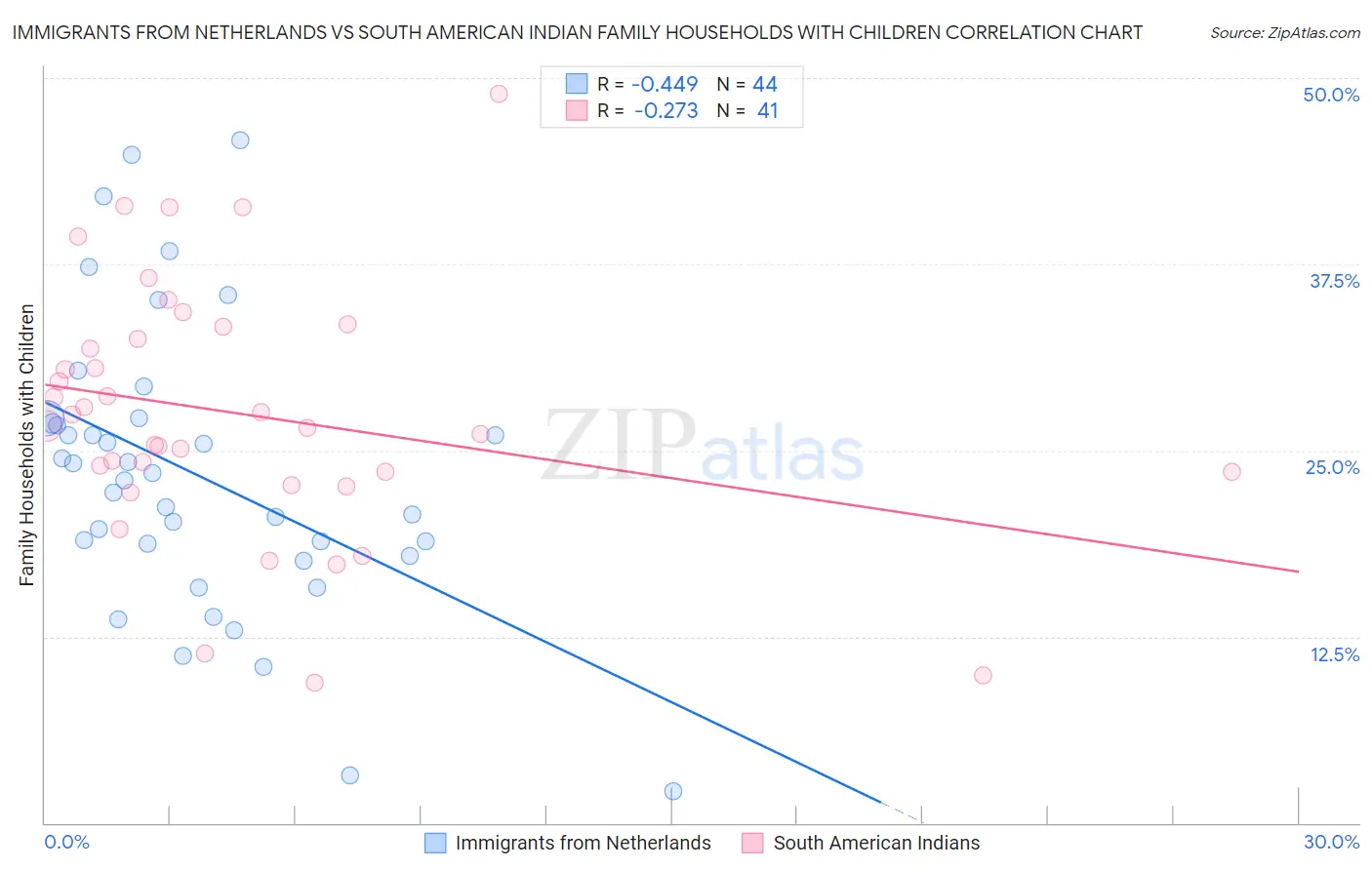 Immigrants from Netherlands vs South American Indian Family Households with Children