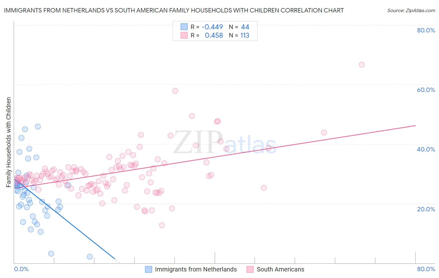 Immigrants from Netherlands vs South American Family Households with Children