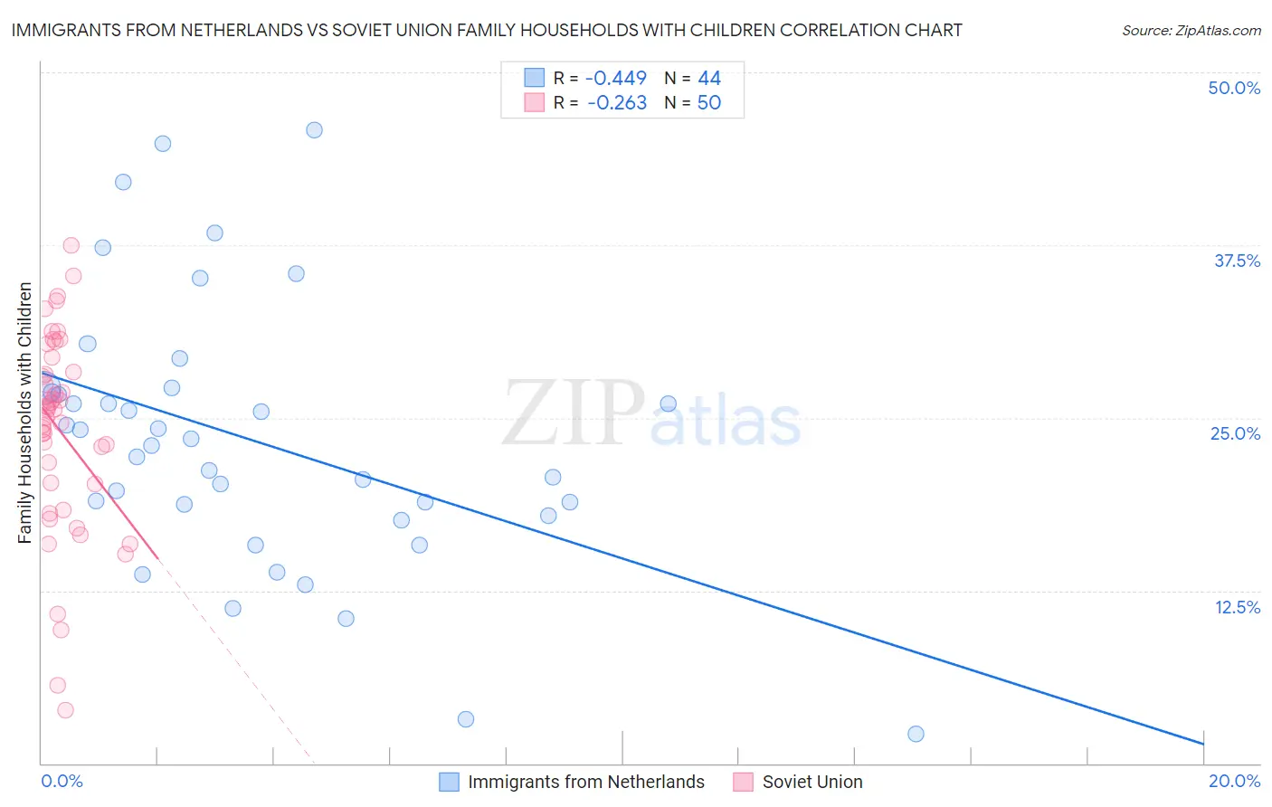 Immigrants from Netherlands vs Soviet Union Family Households with Children