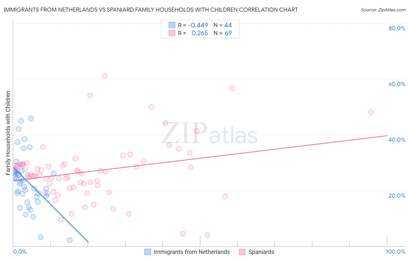 Immigrants from Netherlands vs Spaniard Family Households with Children