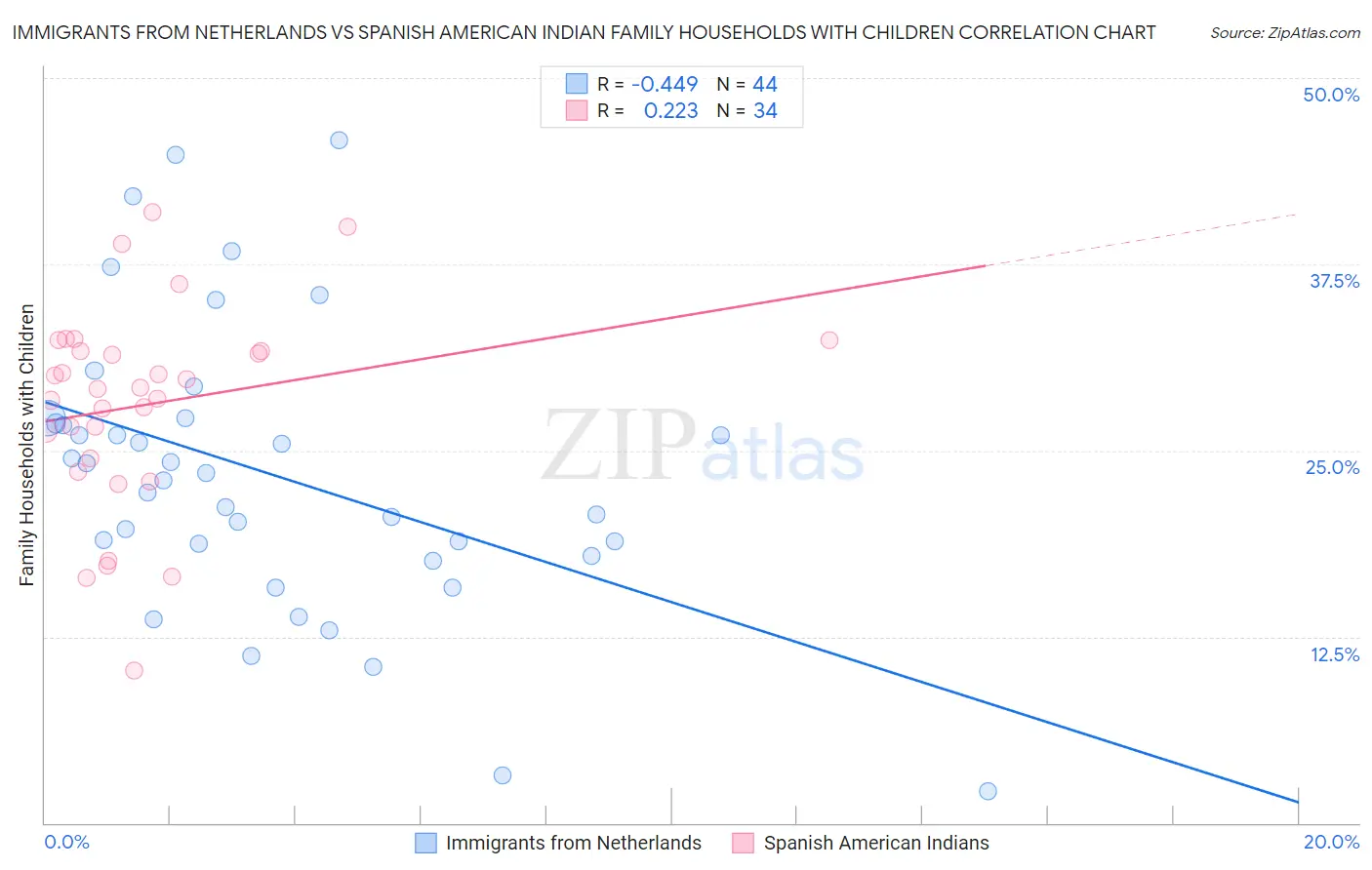 Immigrants from Netherlands vs Spanish American Indian Family Households with Children