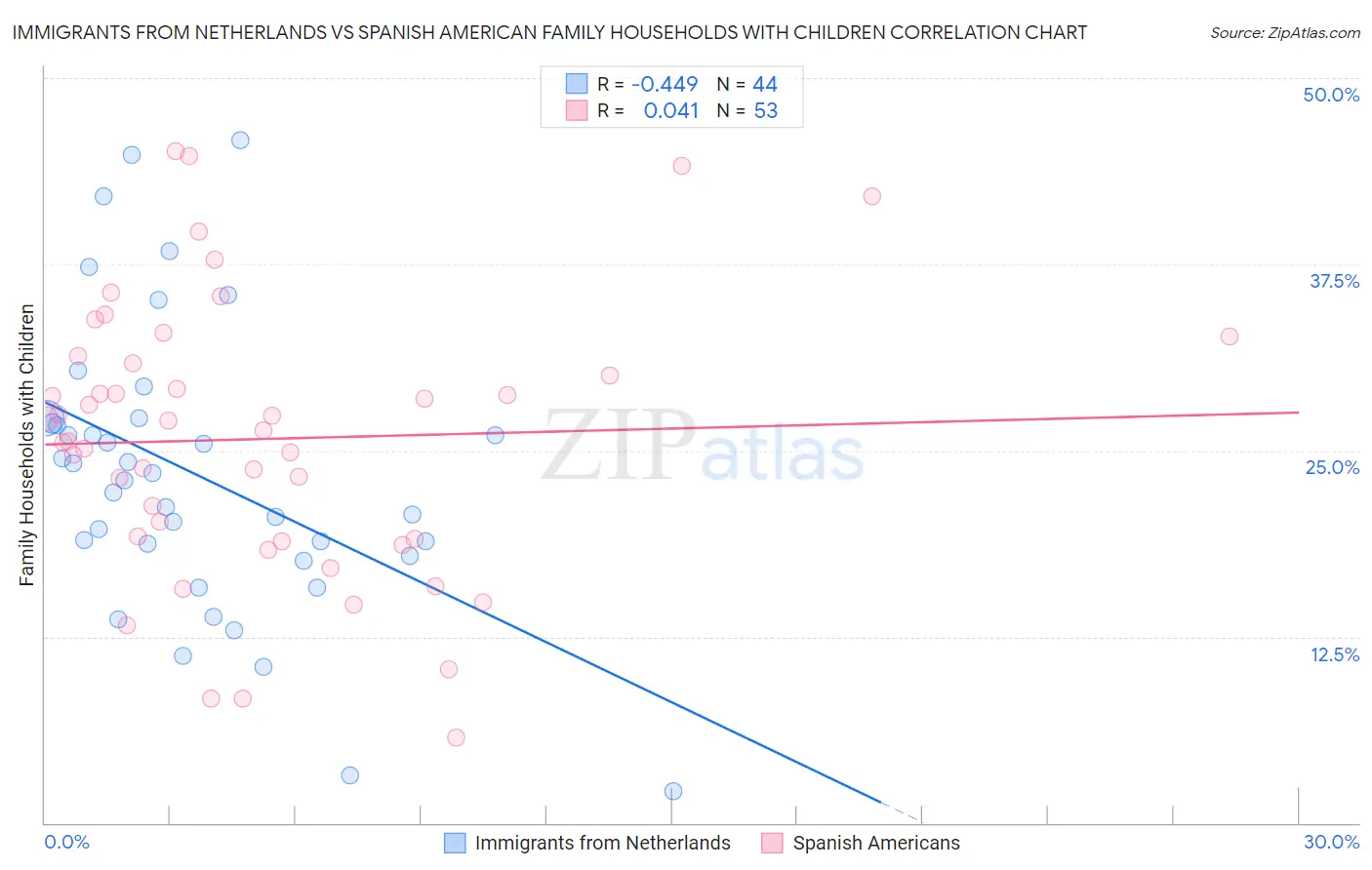 Immigrants from Netherlands vs Spanish American Family Households with Children