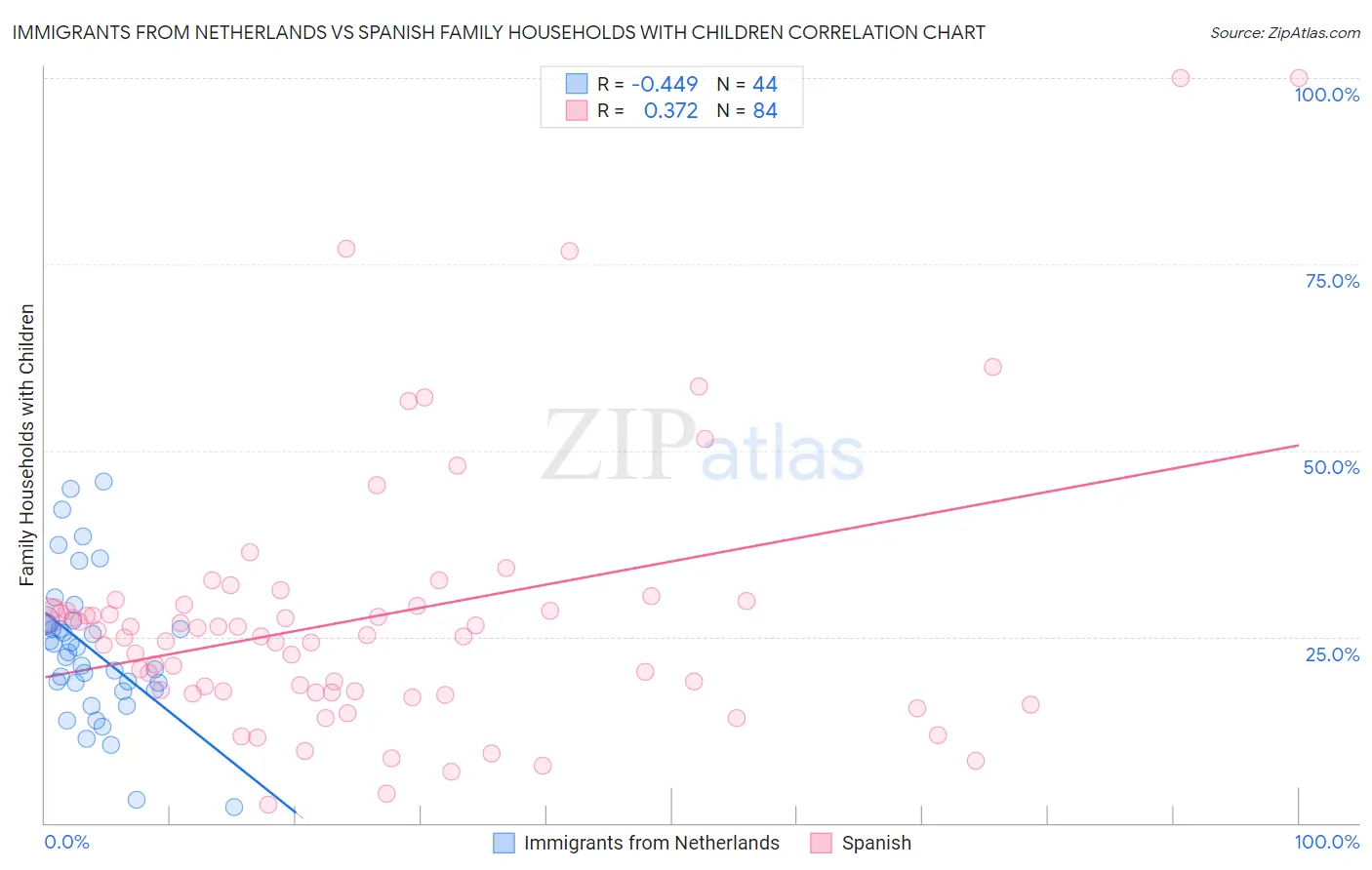 Immigrants from Netherlands vs Spanish Family Households with Children