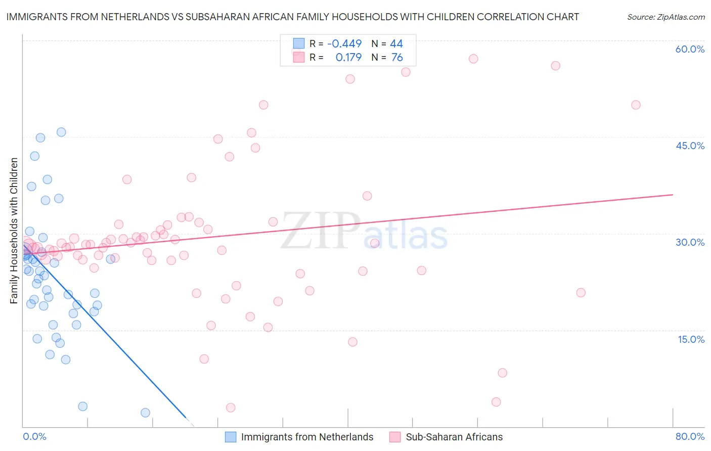 Immigrants from Netherlands vs Subsaharan African Family Households with Children