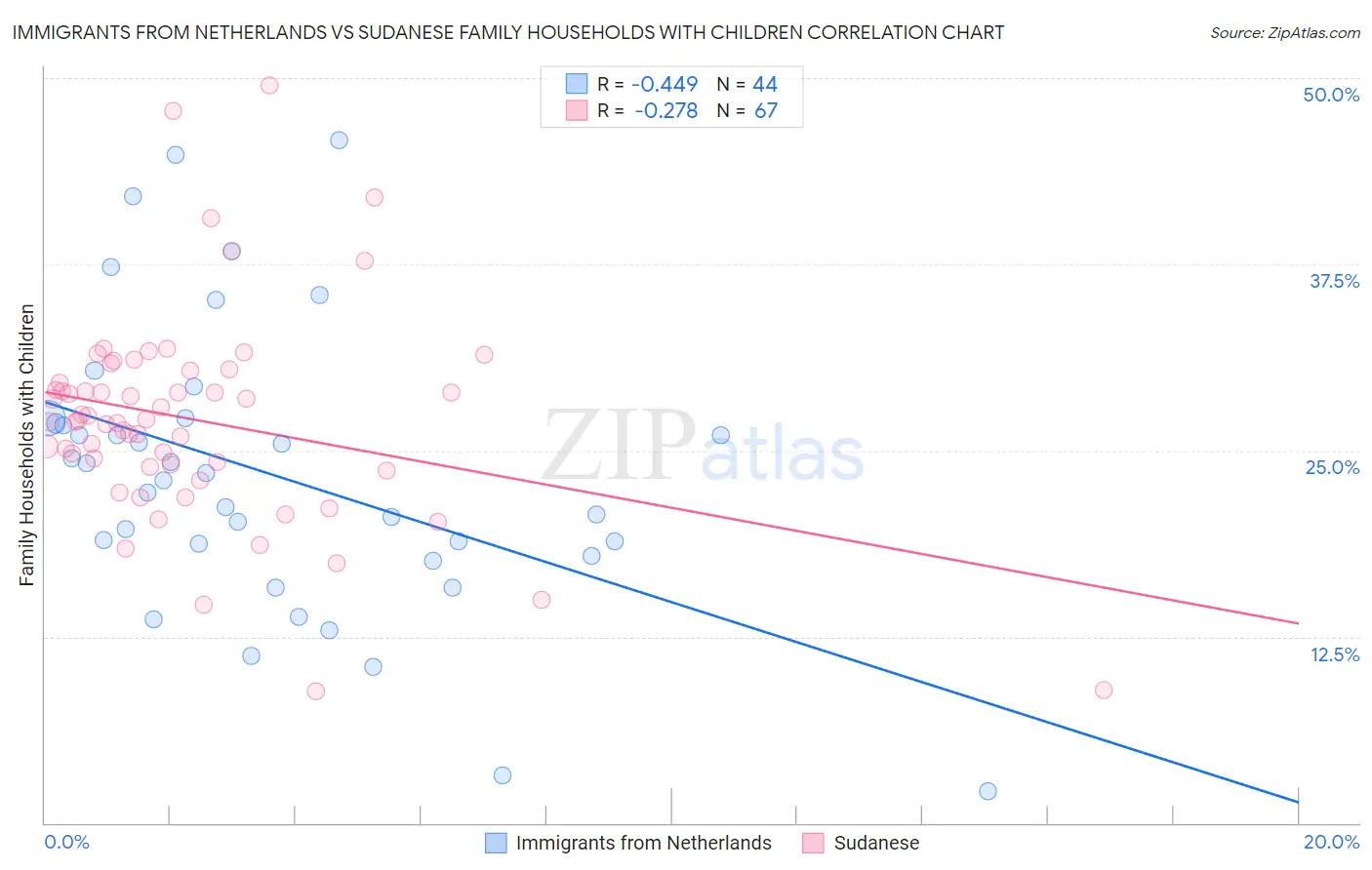 Immigrants from Netherlands vs Sudanese Family Households with Children