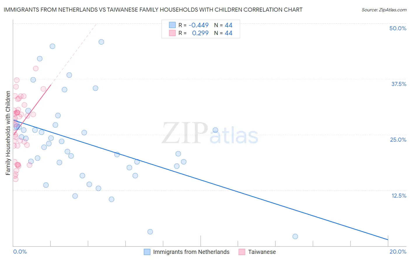 Immigrants from Netherlands vs Taiwanese Family Households with Children