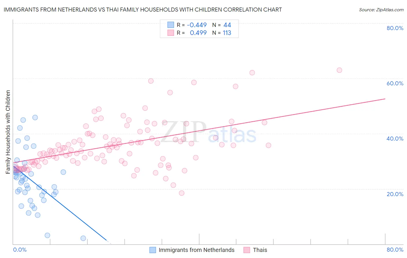 Immigrants from Netherlands vs Thai Family Households with Children