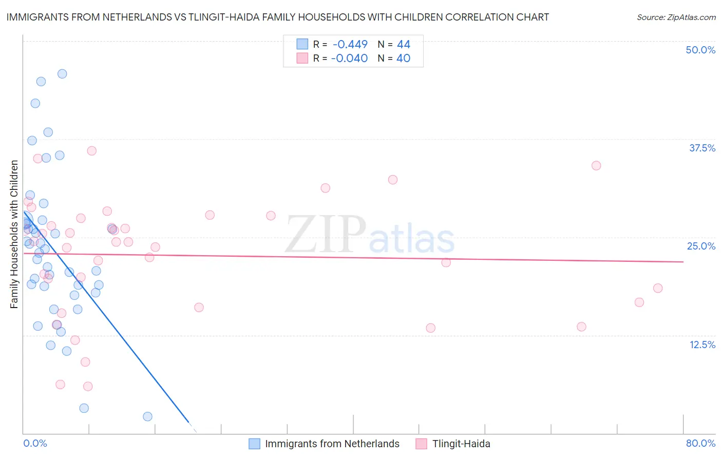 Immigrants from Netherlands vs Tlingit-Haida Family Households with Children