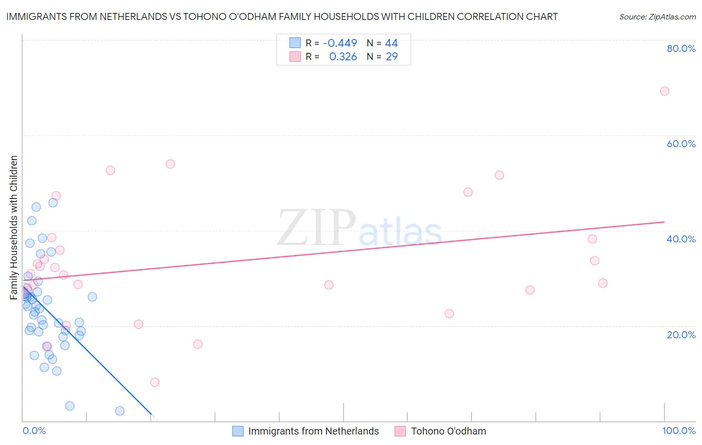 Immigrants from Netherlands vs Tohono O'odham Family Households with Children