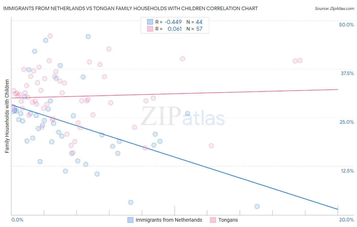 Immigrants from Netherlands vs Tongan Family Households with Children