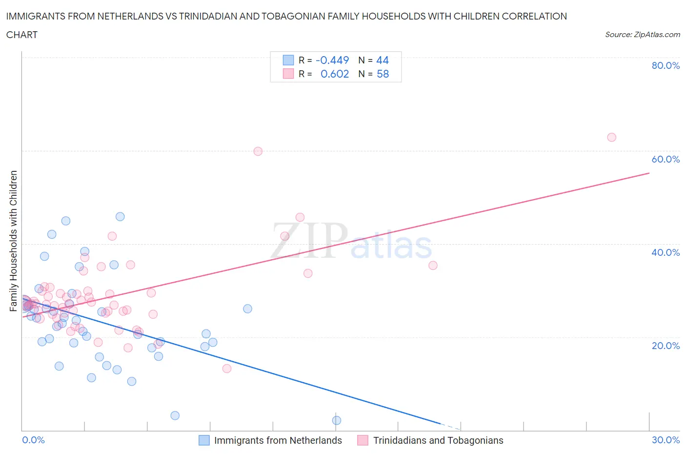 Immigrants from Netherlands vs Trinidadian and Tobagonian Family Households with Children