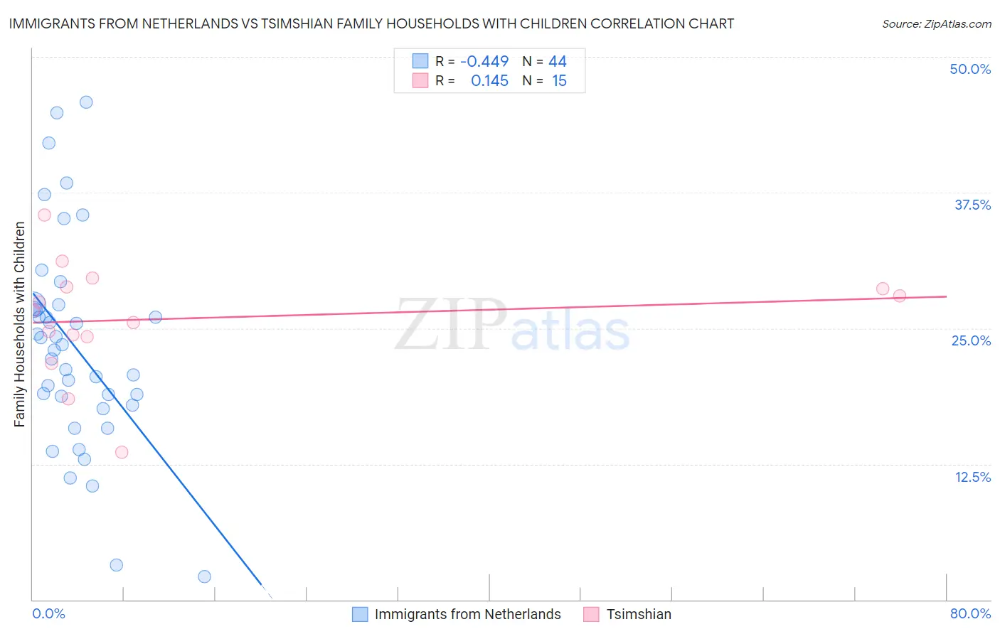 Immigrants from Netherlands vs Tsimshian Family Households with Children