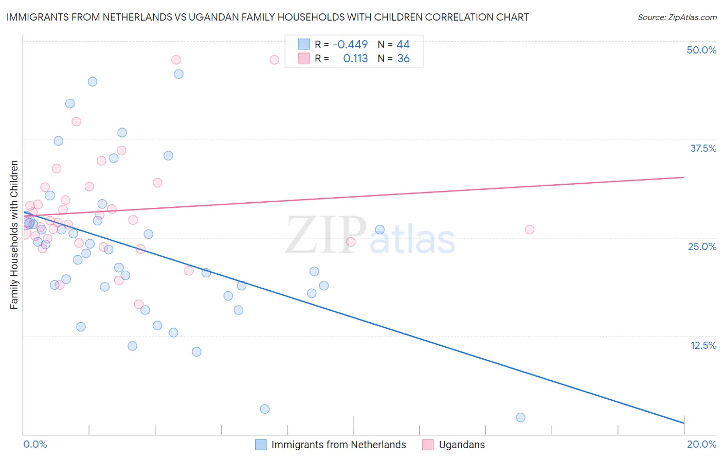 Immigrants from Netherlands vs Ugandan Family Households with Children