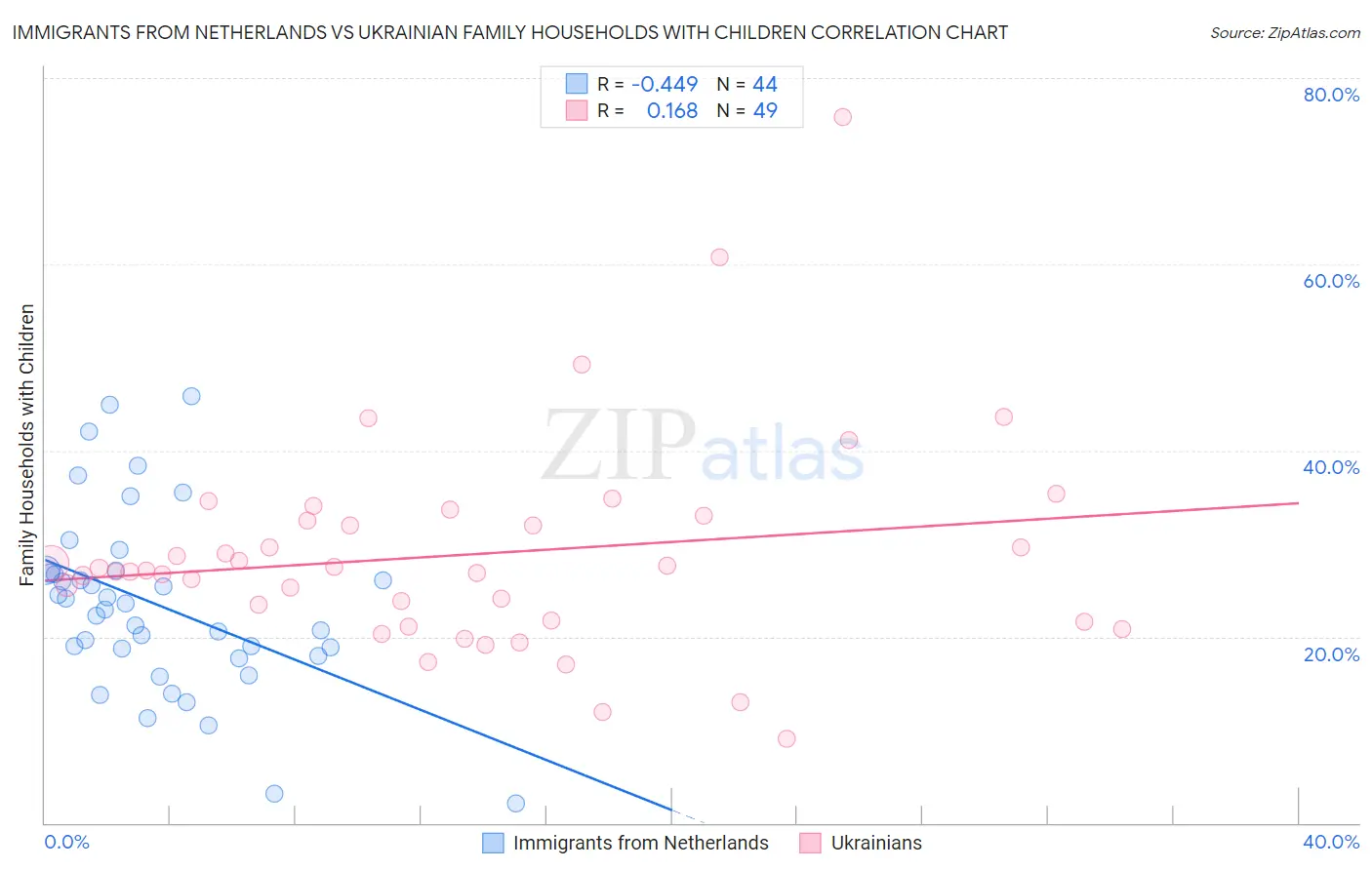 Immigrants from Netherlands vs Ukrainian Family Households with Children