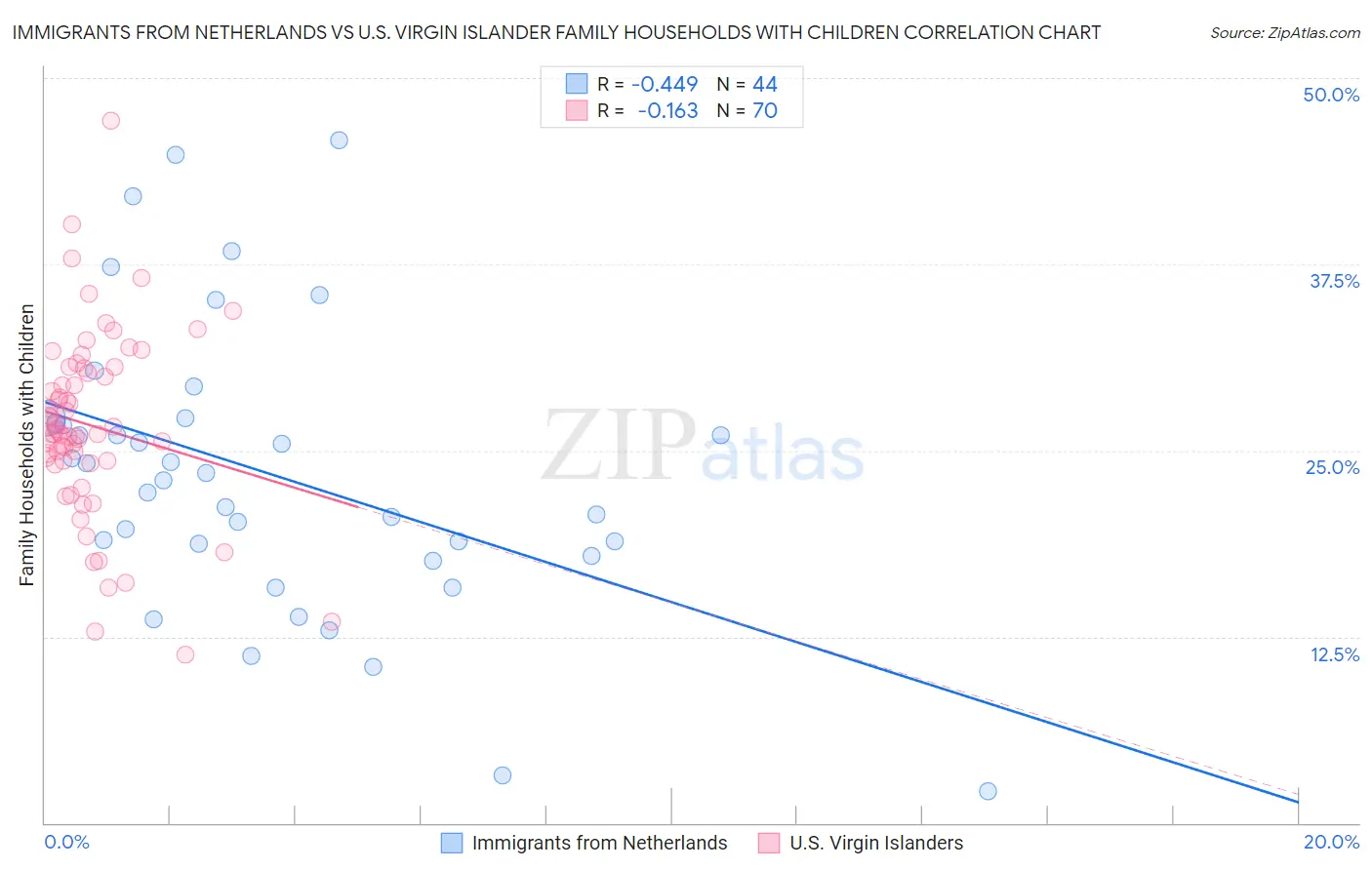 Immigrants from Netherlands vs U.S. Virgin Islander Family Households with Children