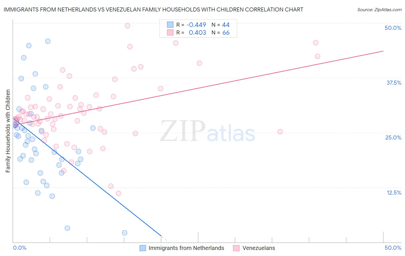 Immigrants from Netherlands vs Venezuelan Family Households with Children