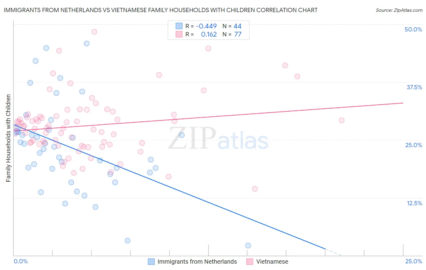 Immigrants from Netherlands vs Vietnamese Family Households with Children