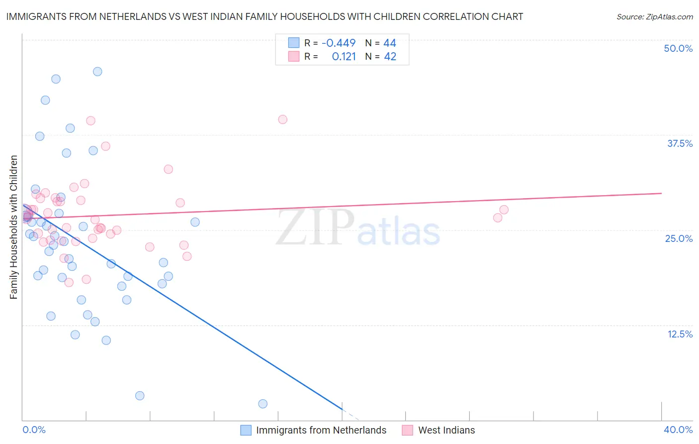 Immigrants from Netherlands vs West Indian Family Households with Children