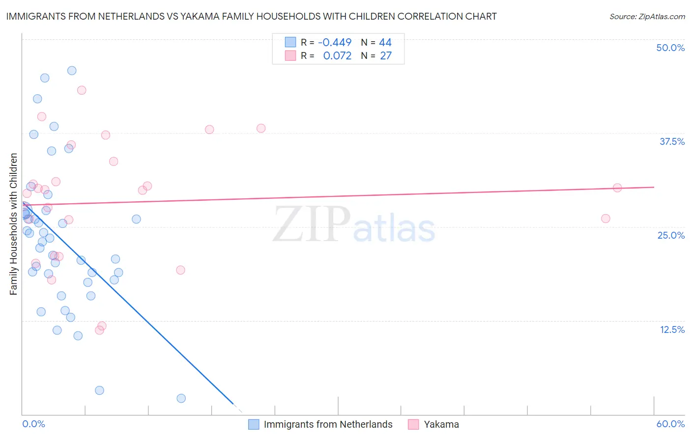 Immigrants from Netherlands vs Yakama Family Households with Children