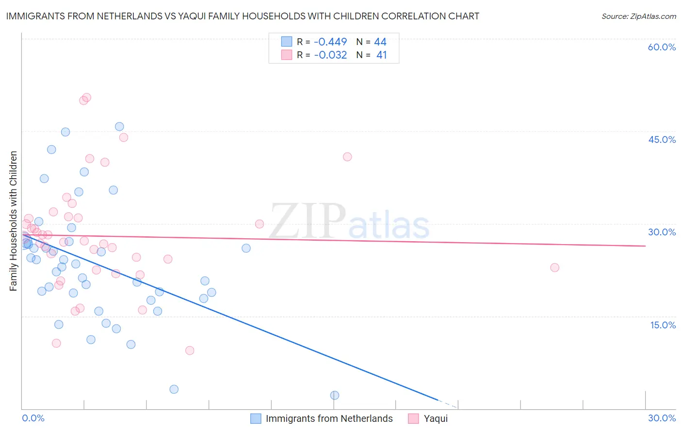 Immigrants from Netherlands vs Yaqui Family Households with Children