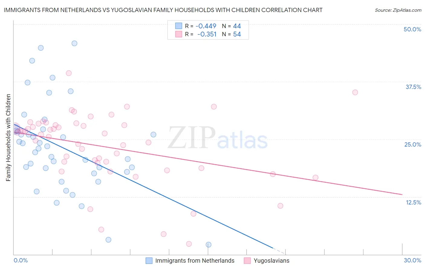 Immigrants from Netherlands vs Yugoslavian Family Households with Children