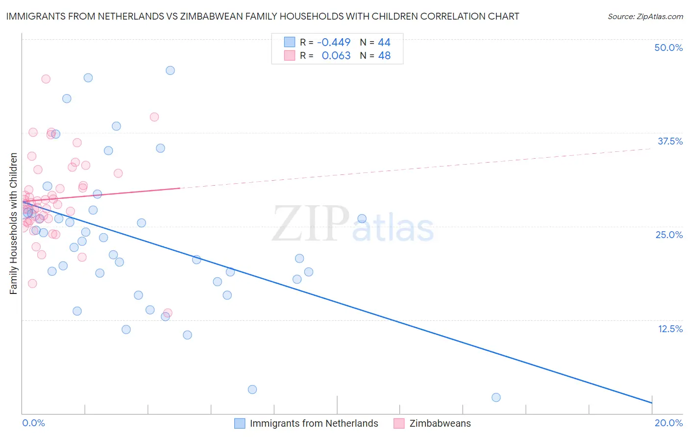 Immigrants from Netherlands vs Zimbabwean Family Households with Children