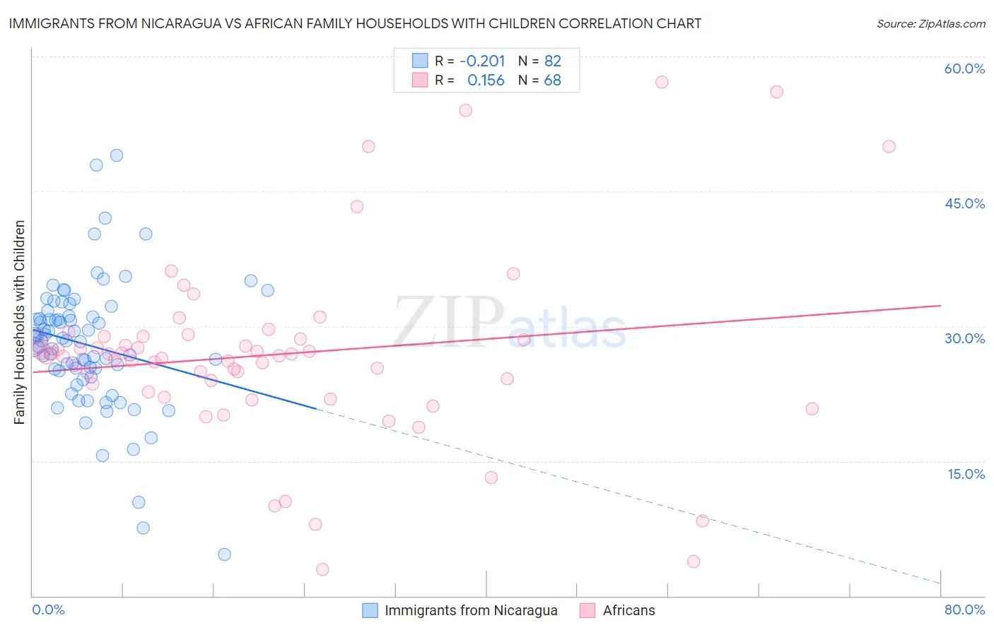Immigrants from Nicaragua vs African Family Households with Children
