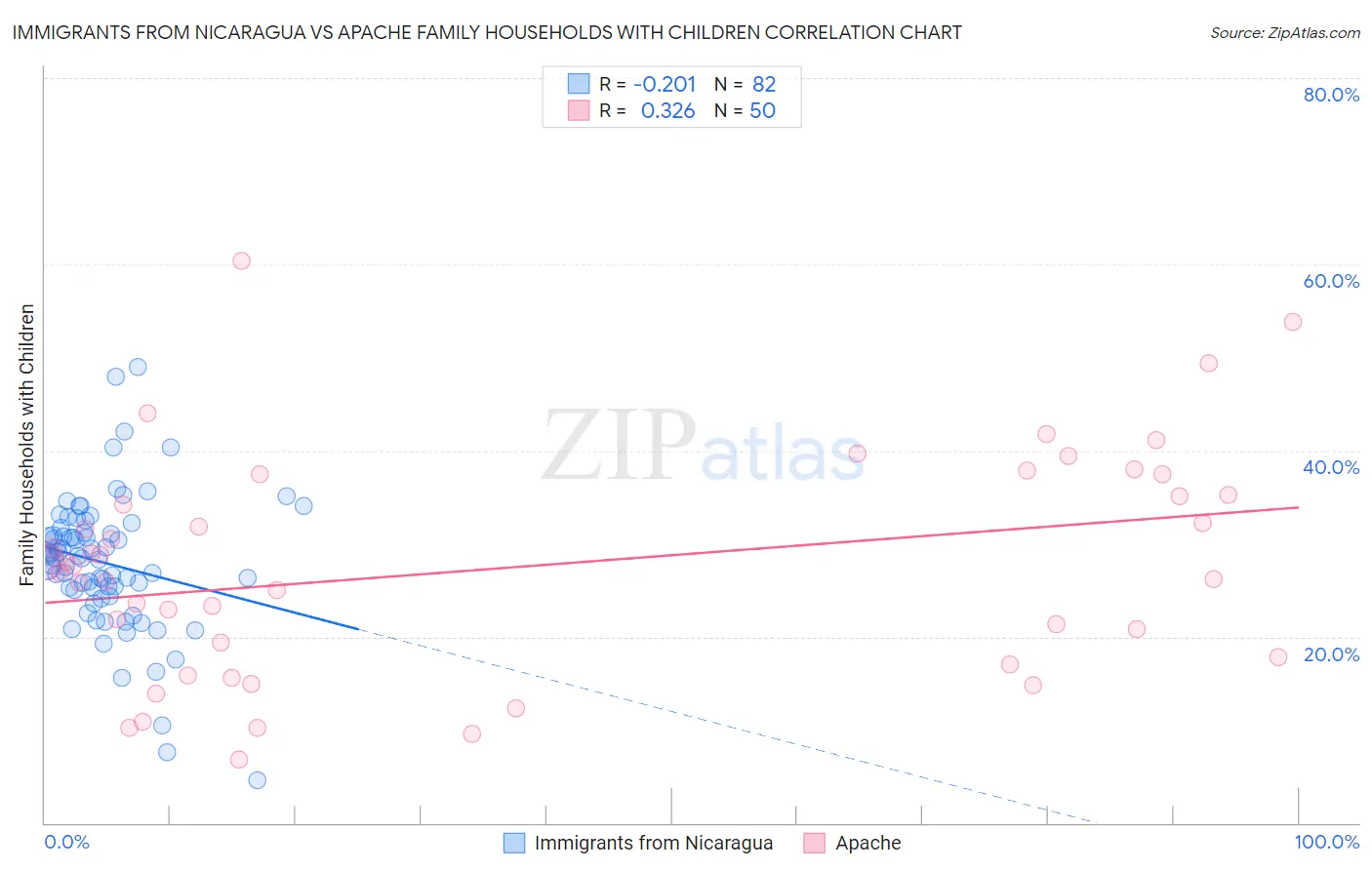 Immigrants from Nicaragua vs Apache Family Households with Children
