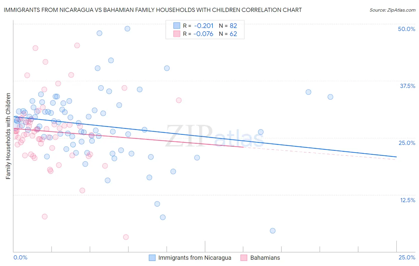 Immigrants from Nicaragua vs Bahamian Family Households with Children