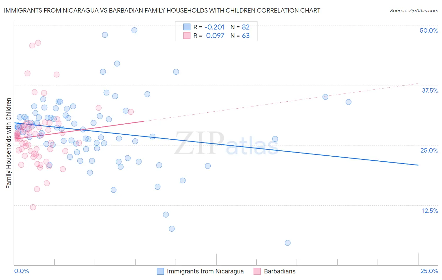 Immigrants from Nicaragua vs Barbadian Family Households with Children