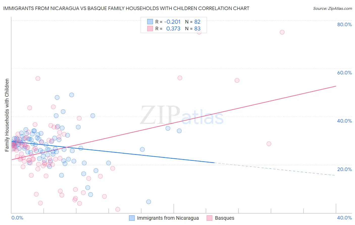 Immigrants from Nicaragua vs Basque Family Households with Children