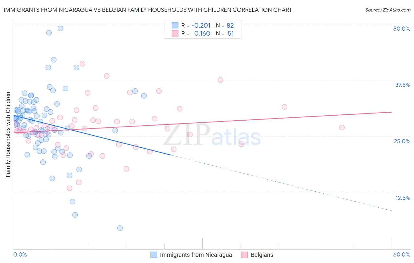 Immigrants from Nicaragua vs Belgian Family Households with Children