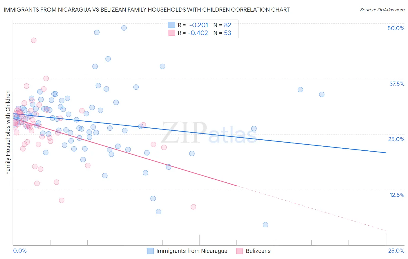 Immigrants from Nicaragua vs Belizean Family Households with Children