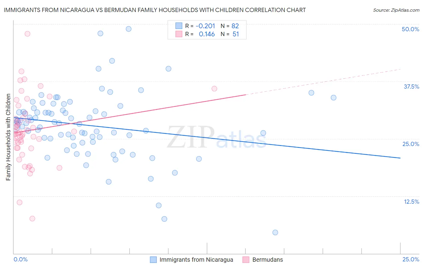 Immigrants from Nicaragua vs Bermudan Family Households with Children